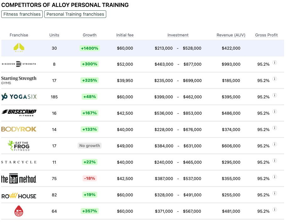 Alloy Personal Training franchise competitors